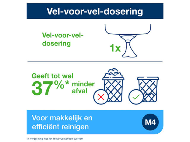 Handdoekroldispenser Tork M4 Performance turquoize